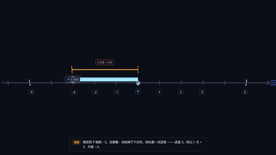到原点的光柱